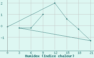 Courbe de l'humidex pour Zimovniki