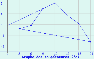 Courbe de tempratures pour Izma