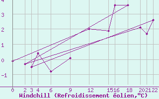 Courbe du refroidissement olien pour Cabo Busto