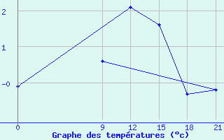 Courbe de tempratures pour Dalatangi