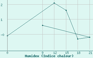 Courbe de l'humidex pour Dalatangi