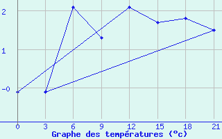 Courbe de tempratures pour Sarlyk