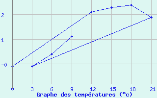 Courbe de tempratures pour Orsa