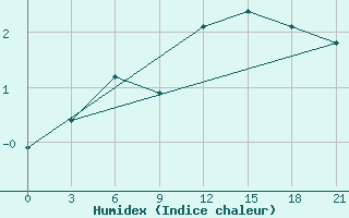 Courbe de l'humidex pour Kryvyi Rih