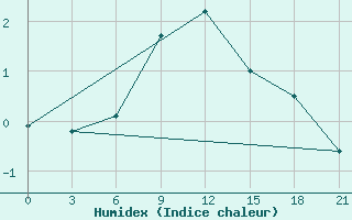 Courbe de l'humidex pour Ai-Petri