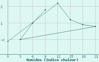 Courbe de l'humidex pour Ganjushkino