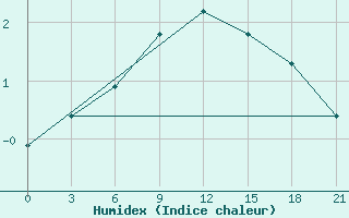 Courbe de l'humidex pour Kamennaja Step