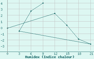 Courbe de l'humidex pour Nolinsk