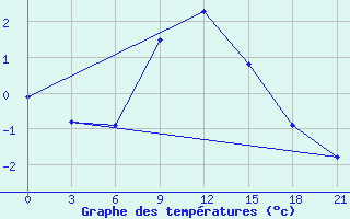 Courbe de tempratures pour Aleksandrov-Gaj