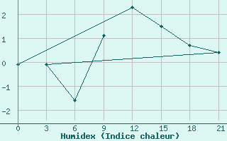 Courbe de l'humidex pour Vyborg