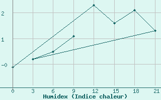 Courbe de l'humidex pour Dzhangala