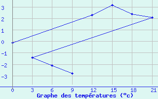 Courbe de tempratures pour Hveravellir