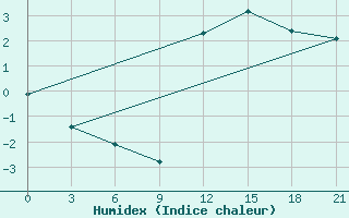 Courbe de l'humidex pour Hveravellir