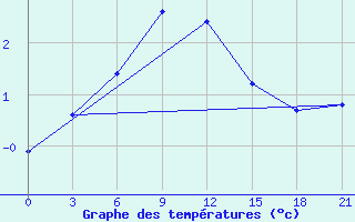 Courbe de tempratures pour Sorocinsk