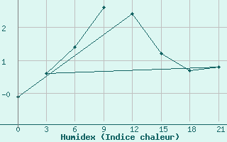 Courbe de l'humidex pour Sorocinsk