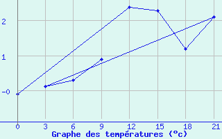 Courbe de tempratures pour Trubcevsk