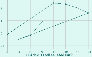 Courbe de l'humidex pour Dno