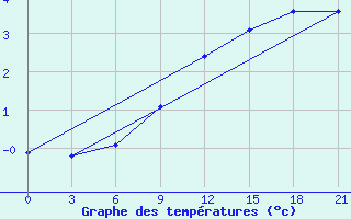 Courbe de tempratures pour Izhevsk