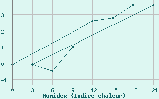 Courbe de l'humidex pour Komsomolski