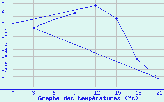 Courbe de tempratures pour Novyj Tor