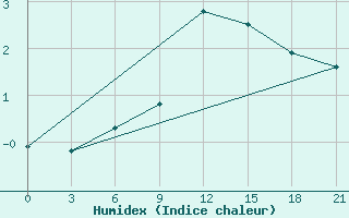 Courbe de l'humidex pour Slavgorod