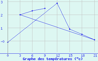 Courbe de tempratures pour Moncegorsk