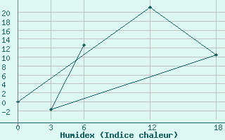 Courbe de l'humidex pour Opochka