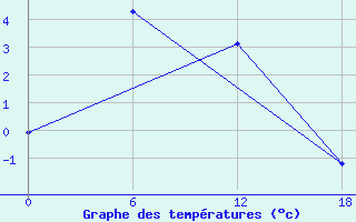 Courbe de tempratures pour Suhana