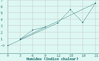 Courbe de l'humidex pour Suojarvi