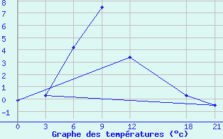 Courbe de tempratures pour Bayanbulak