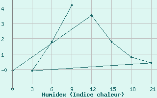 Courbe de l'humidex pour Sym