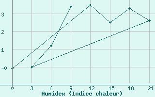 Courbe de l'humidex pour Mourgash