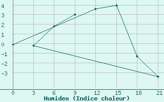 Courbe de l'humidex pour Suojarvi