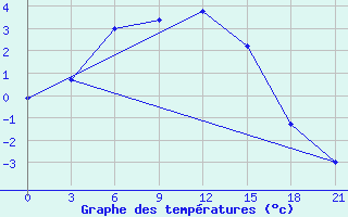 Courbe de tempratures pour Umba