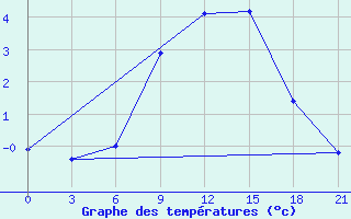 Courbe de tempratures pour Kingisepp