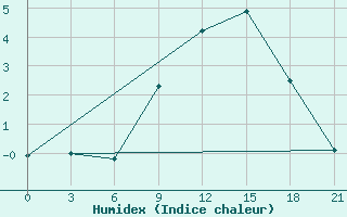 Courbe de l'humidex pour Kostjvkovici