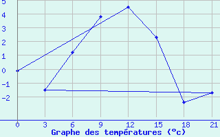 Courbe de tempratures pour Krasnyy Kholm