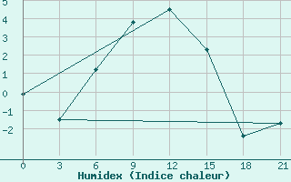 Courbe de l'humidex pour Krasnyy Kholm