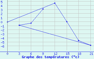 Courbe de tempratures pour Lovozero