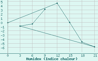 Courbe de l'humidex pour Lovozero