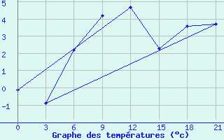 Courbe de tempratures pour Kudymkar