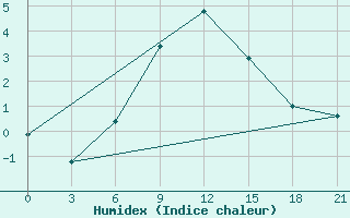 Courbe de l'humidex pour Zerdevka