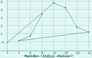 Courbe de l'humidex pour Mussala Top / Sommet