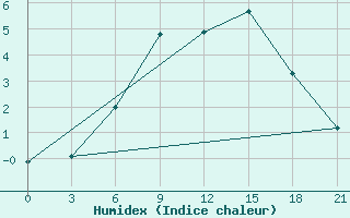 Courbe de l'humidex pour Padun