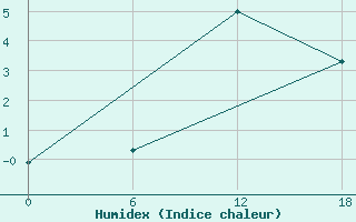 Courbe de l'humidex pour Valaam Island