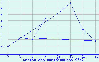 Courbe de tempratures pour Raznavolok