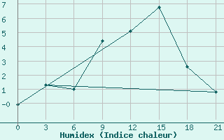 Courbe de l'humidex pour Raznavolok