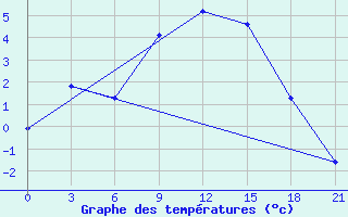 Courbe de tempratures pour Mourgash