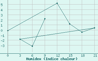 Courbe de l'humidex pour Novaja Ladoga