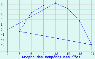 Courbe de tempratures pour Kingisepp